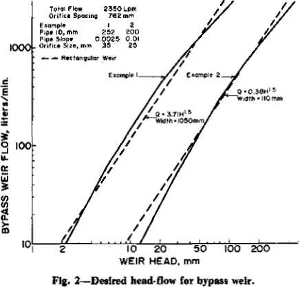 Fig. 2—Desired head-flow for bypass weir.