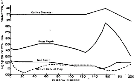 Fig. 8—Gross and net water application with bypass plug forExample 1.