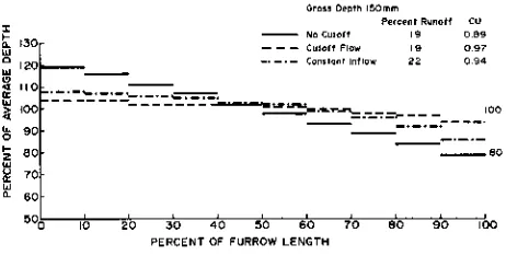Fig. 13—Distribution of infiltrated depth for a furrow with lowsustained intake rate.