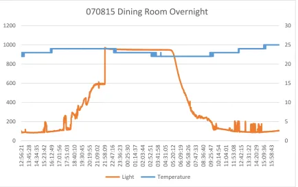 Figure 8: Light and Temperature data from dining room on 7th August 2015 