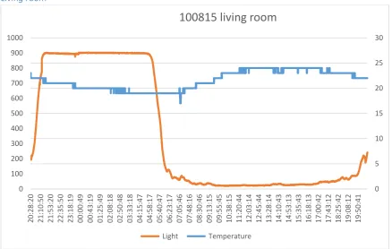 Figure 9: Light and Temperature data from conservatory on 9th August 2015 