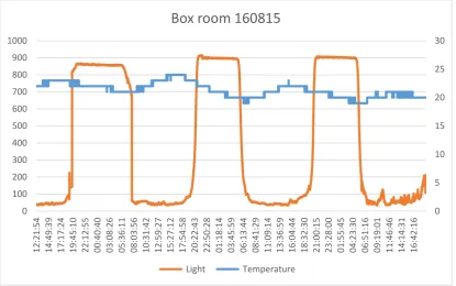 Figure 11: Light and Temperature data from hall on 13th August 2015 