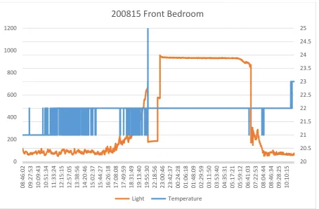 Figure 13: Light and Temperature data from front bedroom on 20th August 2015 