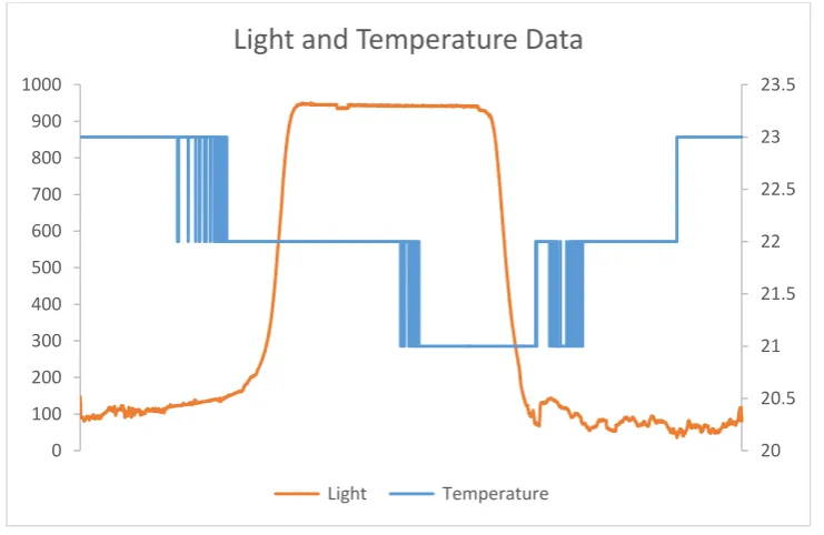 Figure 7: Light and Temperature data from RM711 overnight on July 21st 2015 