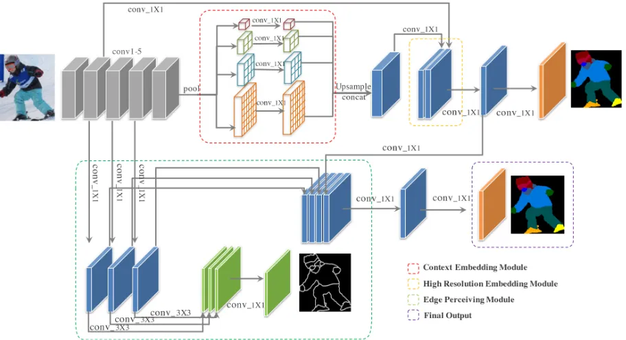 Figure 1: The framework of our proposed CE2P. The overall architecture consists of three key modules: 1) high resolutionembedding module 2) global context embedding module; 3) edge perceiving module.