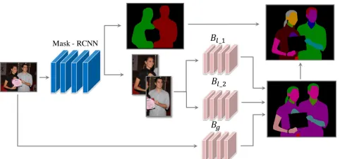 Figure 2: The overall framework of CE2P for Multiple Hu-man Parsing task.