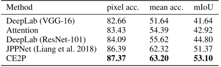 Table 1: Comparison of CE2P in various module settings on the validation set of LIP. The results are obtained without left-rightﬂipping except for the last row