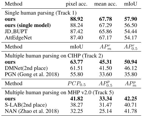 Figure 4: A visualized example for Multiple Human Parsingtask. The areas surrounded by white bounding boxes indi-cate the failure cases of predicted results.