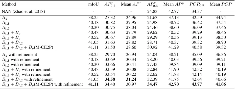 Table 4: Comparisons on MHP v2.0 validation dataset