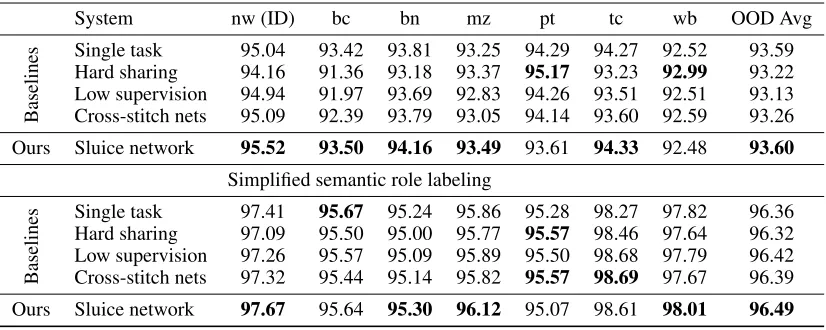 Table 5: All-tasks experiment: Test accuracy scores for eachtask with nw as source domain averaged across all targetdomains.