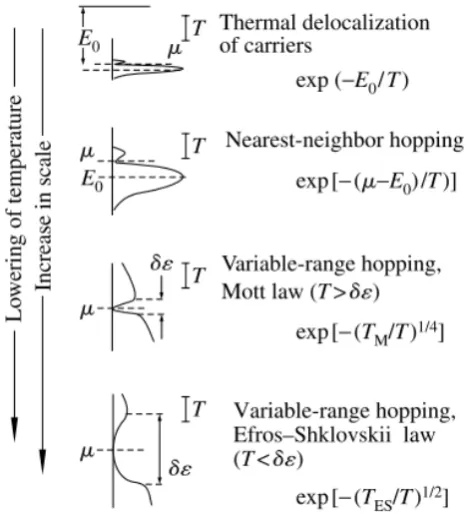 Figure 4: Summary of temperature dependent conduction of doped semiconductor. The density of the states at eachregime are located.[8]