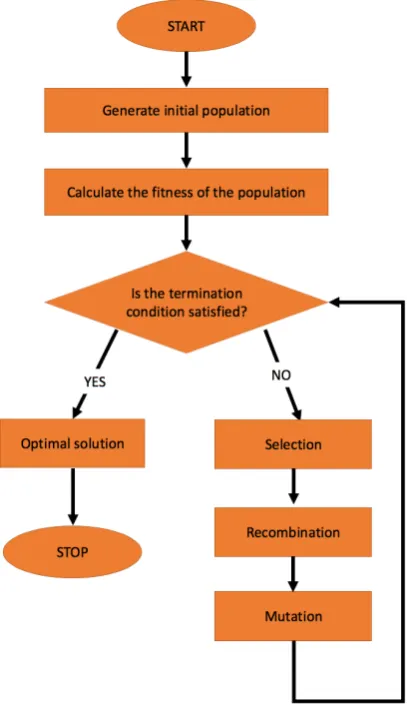 Figure 6: Flowchart of simple genetic algorithm. Genotypes are evaluated to see how ﬁt they are to the desired solution.If enough similarities are achieved, the solution search stops