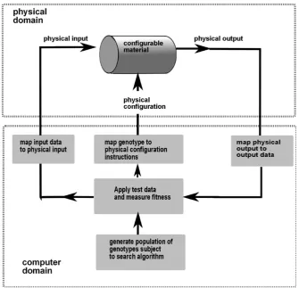 Figure 7: Concept of EIM. There are two domains: physical domain which is a material where signals can be applied ormeasured, and a computer domain where it controls the input, output, and control signals to be trasmitted