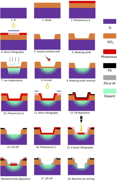 Figure 8: Summary of the fabrication procedure of the dopant device.