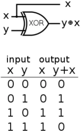 Figure 10: Classical representation of Control NOT gate. The target signal y is reversed only if the control x is 1