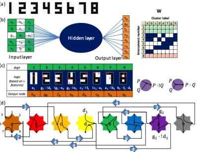 Figure 15: Conceptual image of 3 by 5 digit classiﬁcation a) digit from 1 to 8 can be represented with 15 pixels b) whichcan be translated as an input, and be shrinked down to 8 output