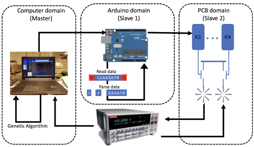 Figure 16: The image overview of the whole protocol. Arduino bridges the Computer and PCB domain to translate theinstructions.