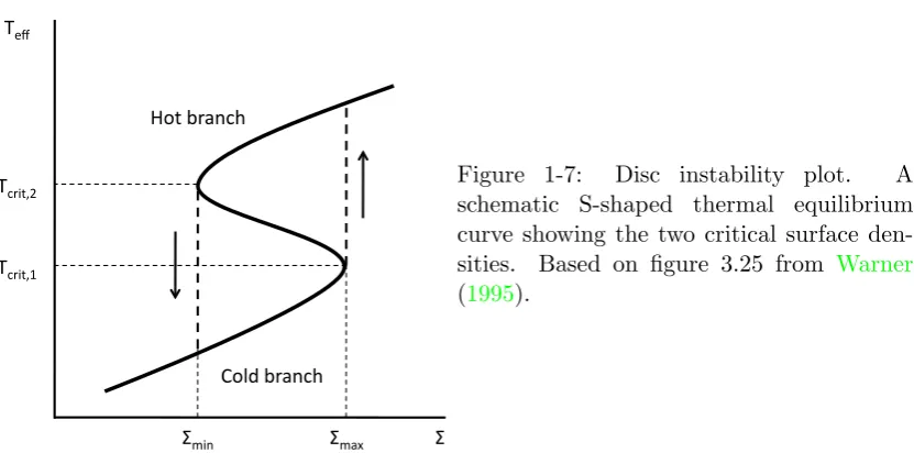 Figure 1-7:Disc instability plot.