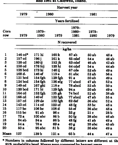 Table 3-Nitrogen recovered in corn grain grown on a fieldirrigated with potato•processing wastewater In 1979, 1980,