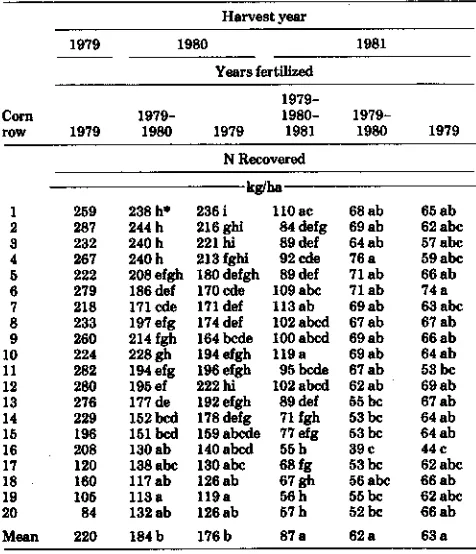 Table 4-Nitrogen recovered in corn and stalks from a fieldirrigated with potalprocessing wastewater in 1979, 1980,