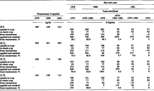 Table 8-An analysis of N uptake in corn and stalks from a field irrigated with potato•processing wastewater at Caldwell, Idaho.