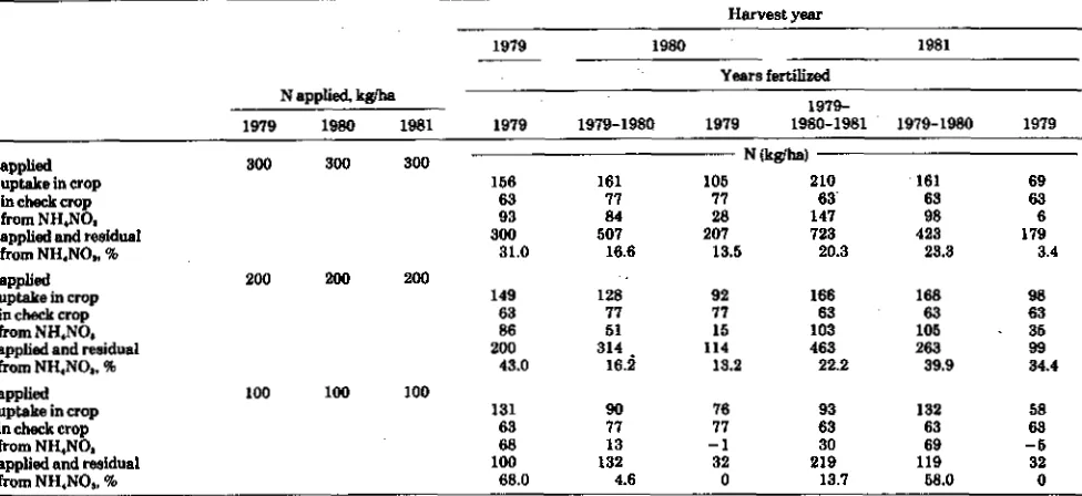 Table 9—An analysis of N uptake in corn and stalks from plots treated with NH,NO,.