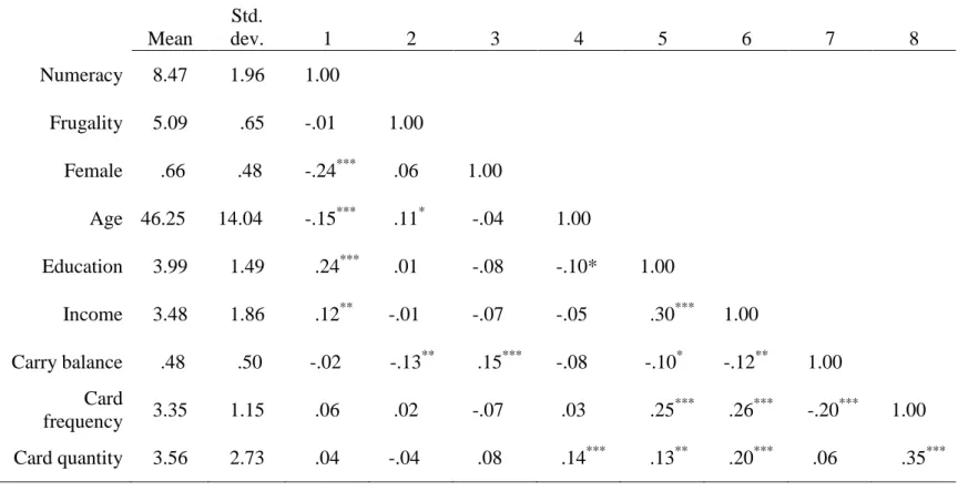 TABLE 1: CORRELATION MATRIX FOR VARIABLES IN STUDY 1  Mean  Std.  dev.  1  2  3  4  5  6  7  8  1  Numeracy  8.47  1.96    1.00  2  Frugality  5.09    .65    -.01    1.00  3  Female   .66   .48    -.24 ***      .06   1.00  4  Age  46.25  14.04    -.15 *** 