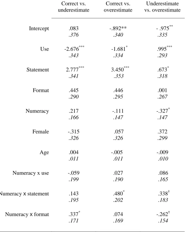 TABLE 4: MULTINOMIAL LOGIT MODEL FOR STUDY 2  Correct vs.  underestimate  Correct vs.  overestimate  Underestimate  vs
