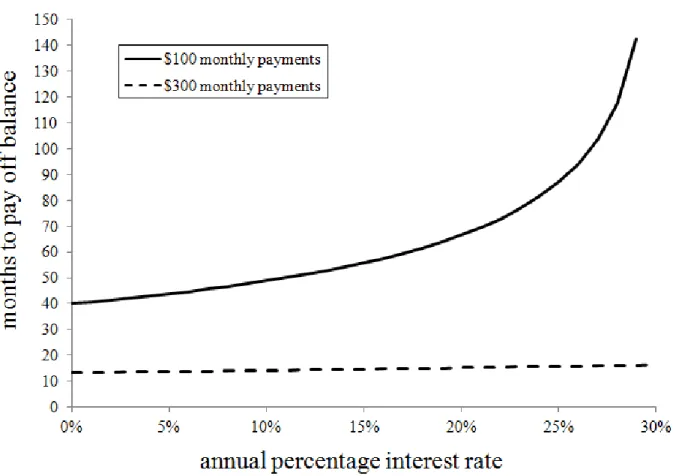 FIGURE 1: EFFECT OF THE MONTHLY PAYMENT AMOUNT AND INTEREST RATE  ON THE TIME TO PAY OFF A $4,000 LOAN