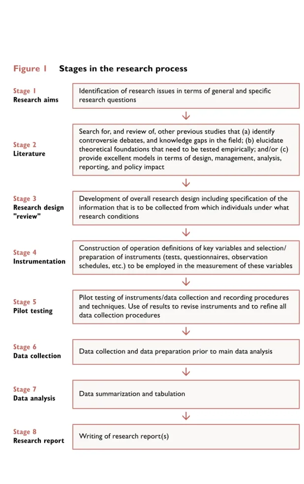 Figure 1  Stages in the research process