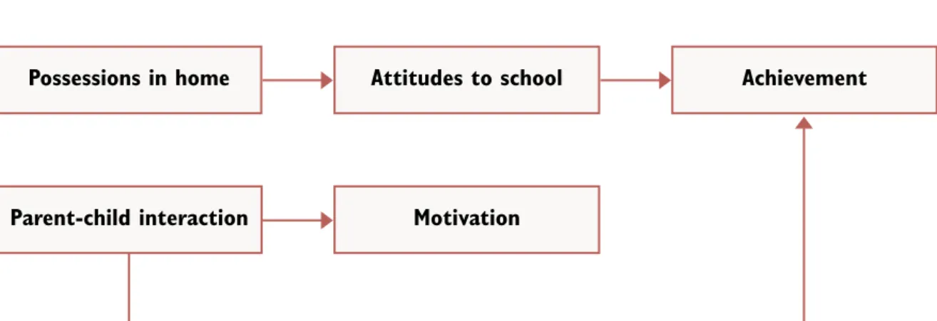 Figure 2.  Example of path model