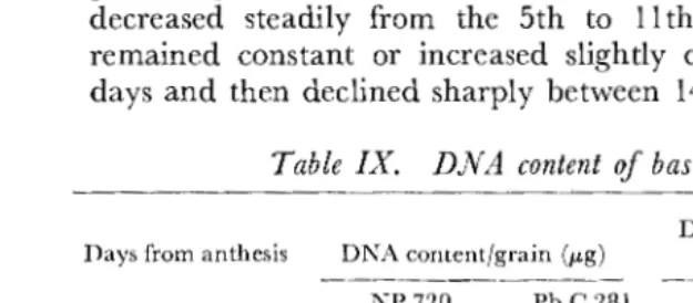 Table IX. DNA content of basal grains* 
