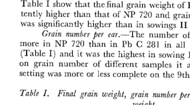 Table I. Final grain weight, grain number per ear, and 1,000-grain weight 