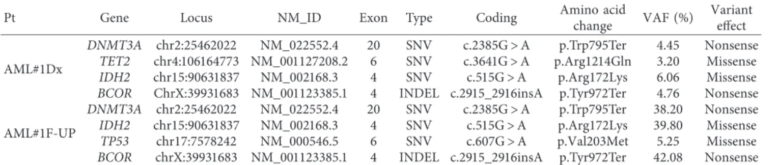 Table 1: Mutational proﬁle of AML#1 at diagnosis and follow-up.