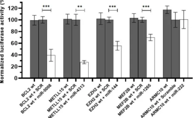 Figure 2. Luciferase results for the wildtype target sequences. Luciferase data showed that the binding  sites  in  BCL2,  METTL15,  EZH2  and  MEF2B  for  miR‐5008,  miR‐431,  miR‐144,  and  miR‐1265,  respectively, were functional. A downregulation in th