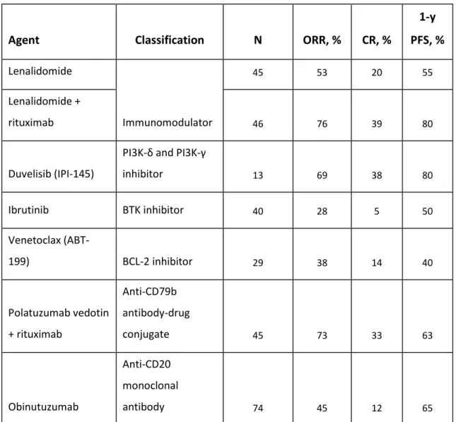 Table  1.4:  Novel  agents  undergoing  evaluation  in  relapsed  FL  patients  with outcome  data  provided