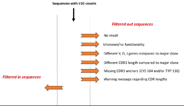 Figure 2.10: Parameters used in selection and filtering of unique sequences. 