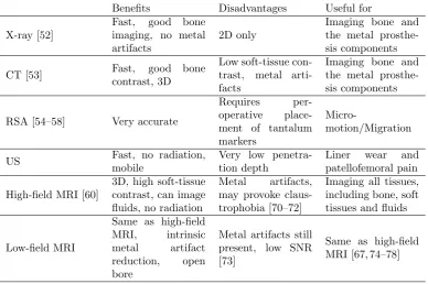 Table 1: A summary of the advantages and disadvantages of CT, X-ray, high-ﬁeld MRI and low-ﬁeld MRI for imaging TKP in vivo.