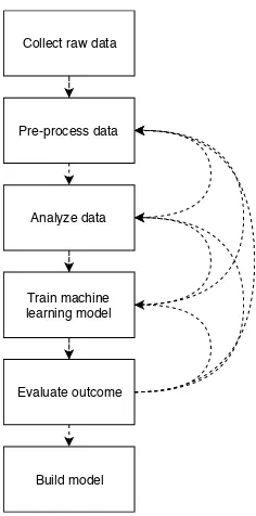 Figure 2.1: General machine learning process