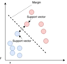 Figure 2.3: Example SVM margin