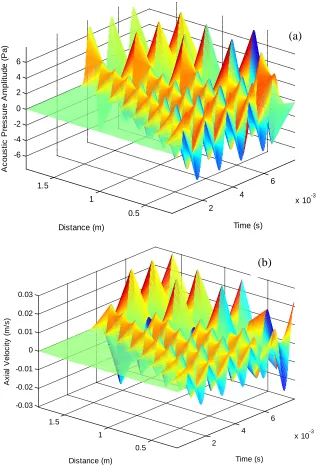 Figure 8: (a) Surface plot of acoustic pressure amplitude and (b) surface plot of axial velocity versus time and distance at 700 Hz