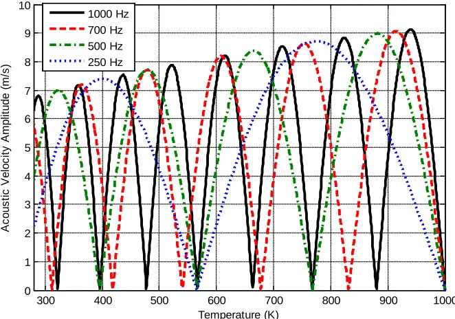 Figure 3: Acoustic pressure amplitude versus temperature at 1000 Hz, 700 Hz, 500 Hz and 250 Hz