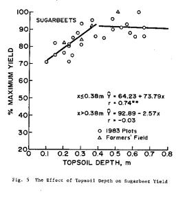 Table 1. Potato yield and grade at different topsoil depthZMZZEGEMm i  