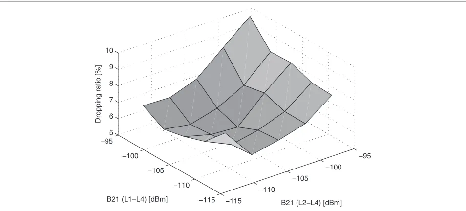Figure 6 Dropping ratio versus threshold B2_1.