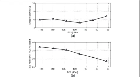 Figure 7 Total number of handover per second versus threshold B2_1.