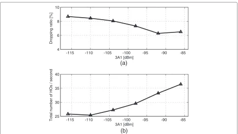 Figure 9 Performance evaluation of sweeping 3A_1. (a) Dropping ratio versus 3A_1. (b) Total nHO/s versus 3A_1.