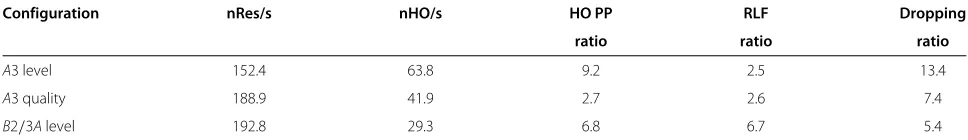 Table 3 Key performance indicators for different HO settings in connected mode