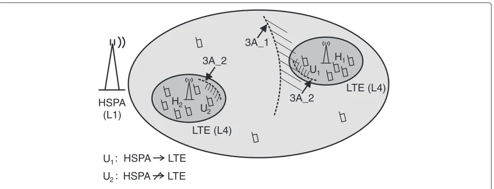Figure 3 The impact of the measurement type in a multi-layer scenario.