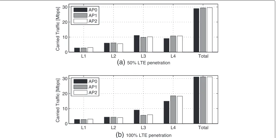 Figure 4 Carried traffic per macro-cell area for different settings of APs. (a) 50% LTE penetration