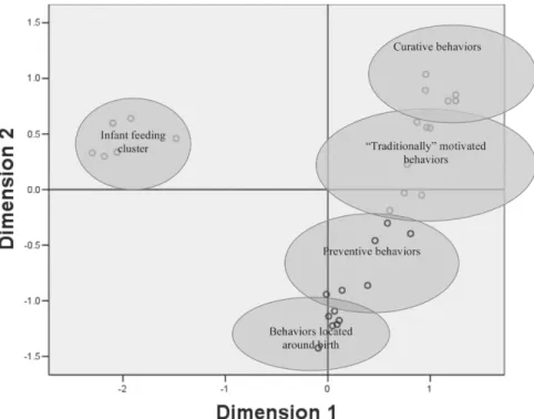 Figure 7.3. Clusters identified through MDS scaling of the peri-urban women’s sorting of the thirty-four newborn care behaviors.
